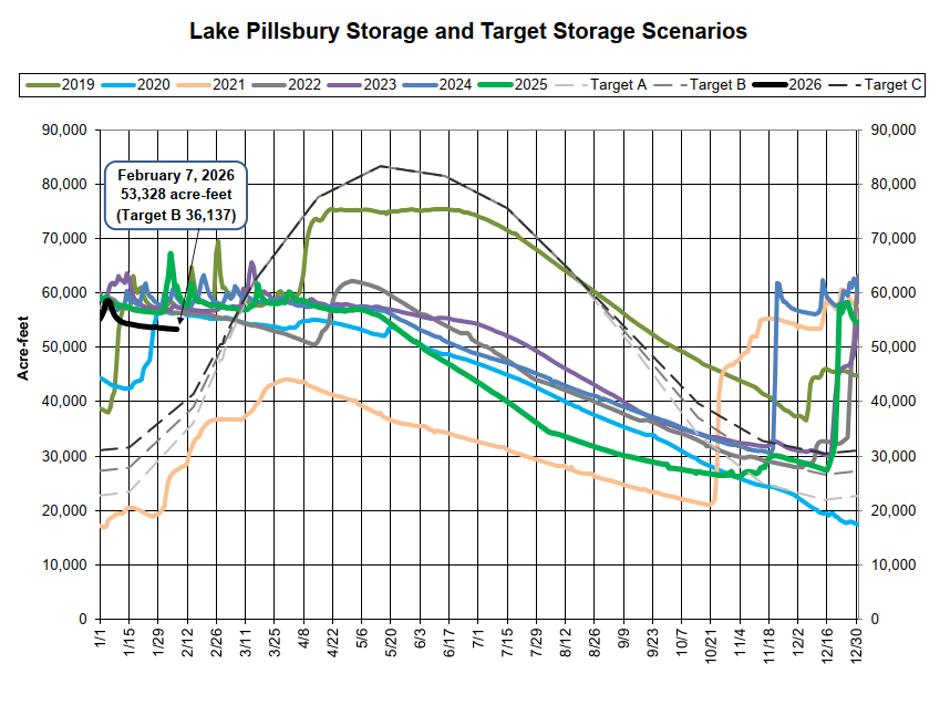 The graph depicts Lake Pillsbury's storage levels and target scenarios from 2019 to February 2026, highlighting fluctuations in acre-feet.