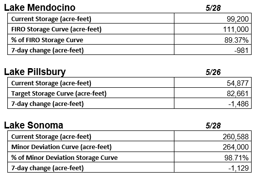 A table showing current storage, target/storage curves, percentages, and 7-day changes for Lakes Mendocino, Pillsbury, and Sonoma.