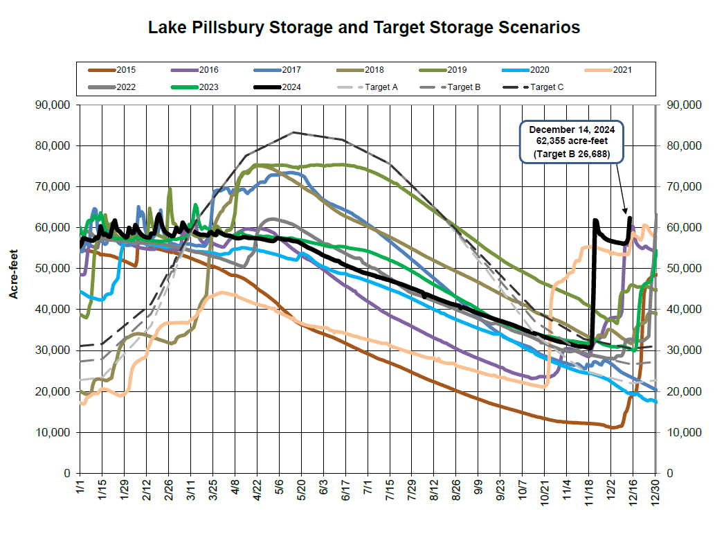 Lake Pillsbury storage vs. target scenarios (2015-2024). Highlight: December 14, 2024, at 62,355 acre-feet.