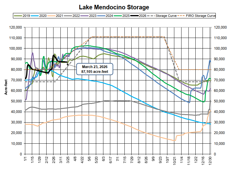 The graph shows Lake Mendocino's storage levels from 2019 to 2026, highlighting changes in acre-feet over time.
