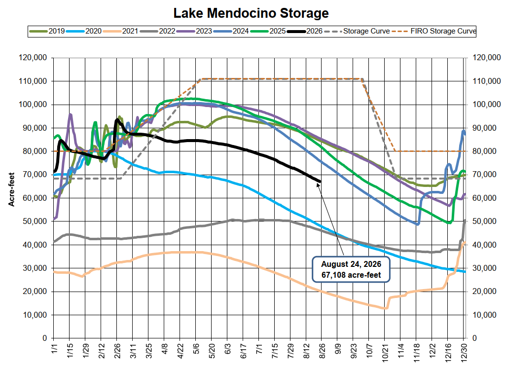 The image shows a graph of Lake Mendocino's water storage levels from 2019 to 2026, measured in acre-feet.