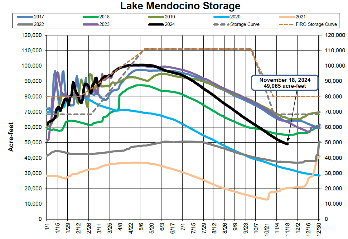Graph showing Lake Mendocino's water storage data over multiple years with projections until November 2024.