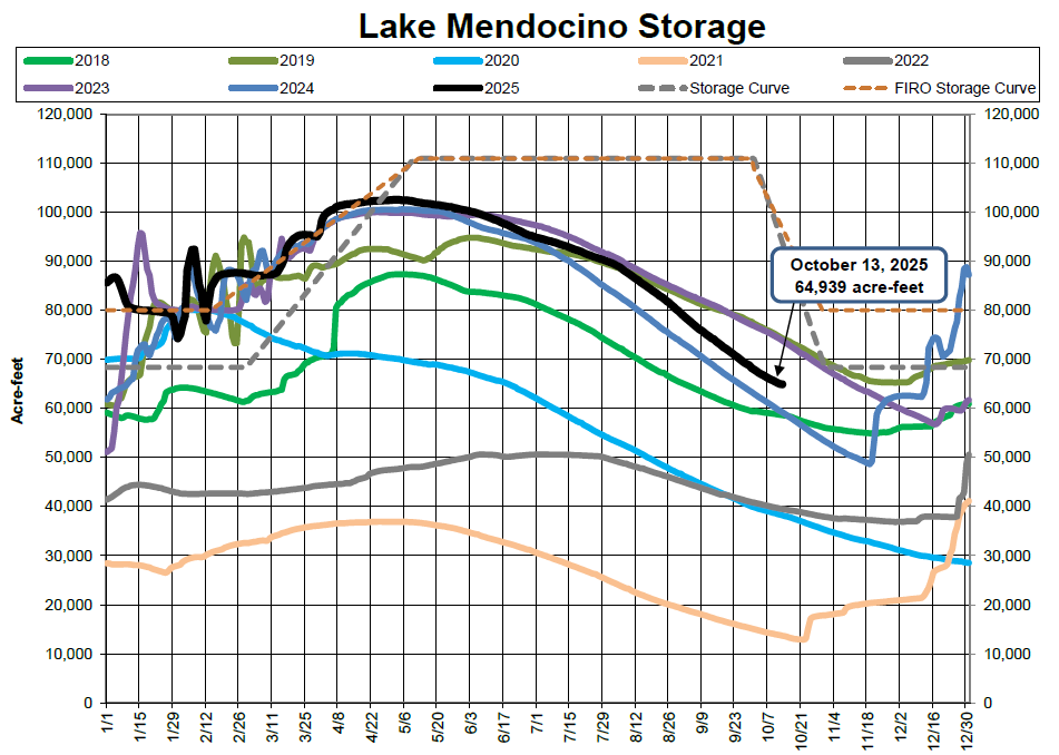 Graph of Lake Mendocino storage (in acre-feet) from 2018 to 2025 with storage and FIRO curves. Data marked for October 13, 2025.