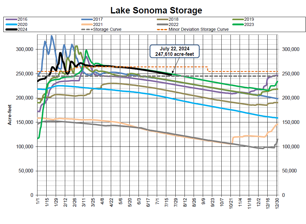 A graph showing Lake Sonoma's water storage levels from 2016 to 2024, with dates and acre-feet measurements on the axes.
