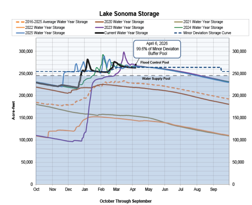 The graph shows Lake Sonoma's water storage levels for various years from October to September, highlighting trends and buffer pools.