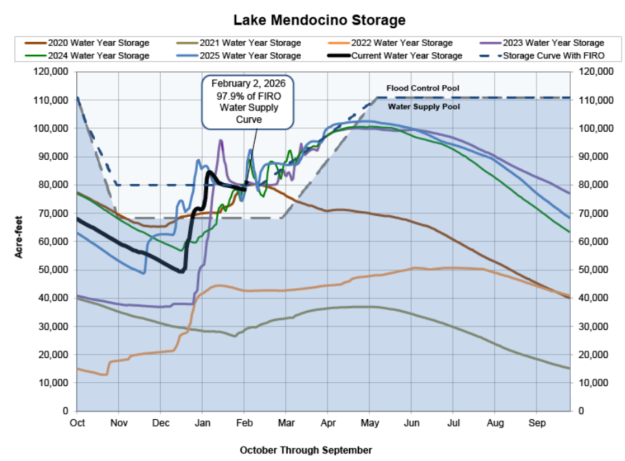 The chart shows Lake Mendocino's water storage levels from 2020 to 2026, indicating trends and forecasts for different years.