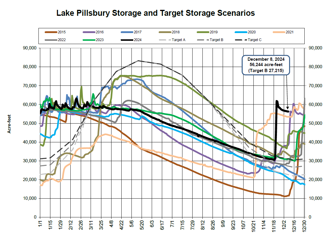 Graph of Lake Pillsbury storage scenarios from 2015-2024, with targets. Shows acre-feet over calendar year.