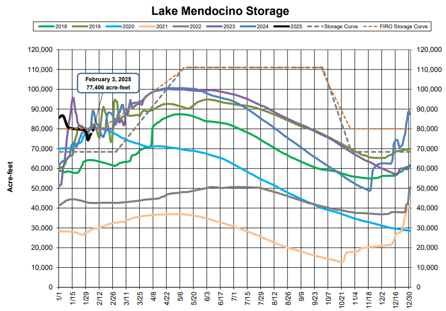 Graph of Lake Mendocino storage in acre-feet from 2018-2025, showing yearly fluctuations and storage curves.