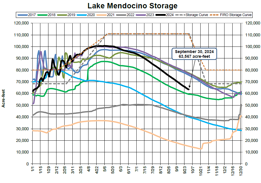 A graph showing Lake Mendocino storage levels by year, with predicted future levels and storage curves.