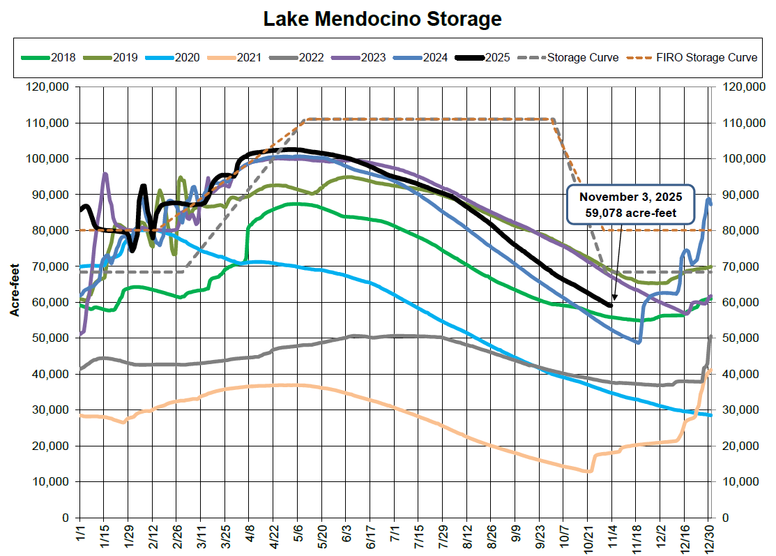 Lake Mendocino storage graph (2018-2025) in acre-feet; highlights Nov 3, 2025, at 59,078 acre-feet.