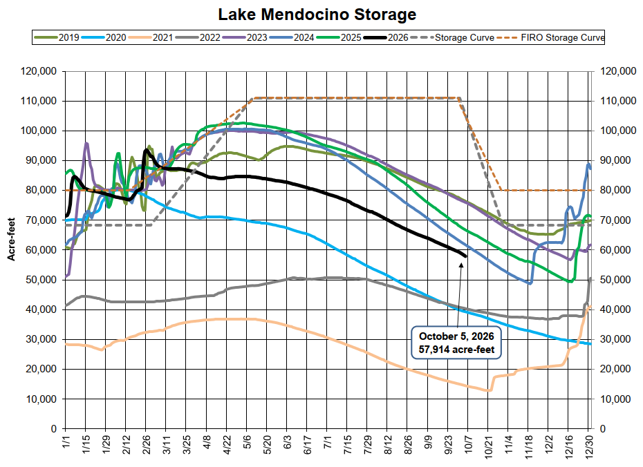 The image shows the water storage levels in Lake Mendocino from 2019 to 2026, measured in acre-feet over time.