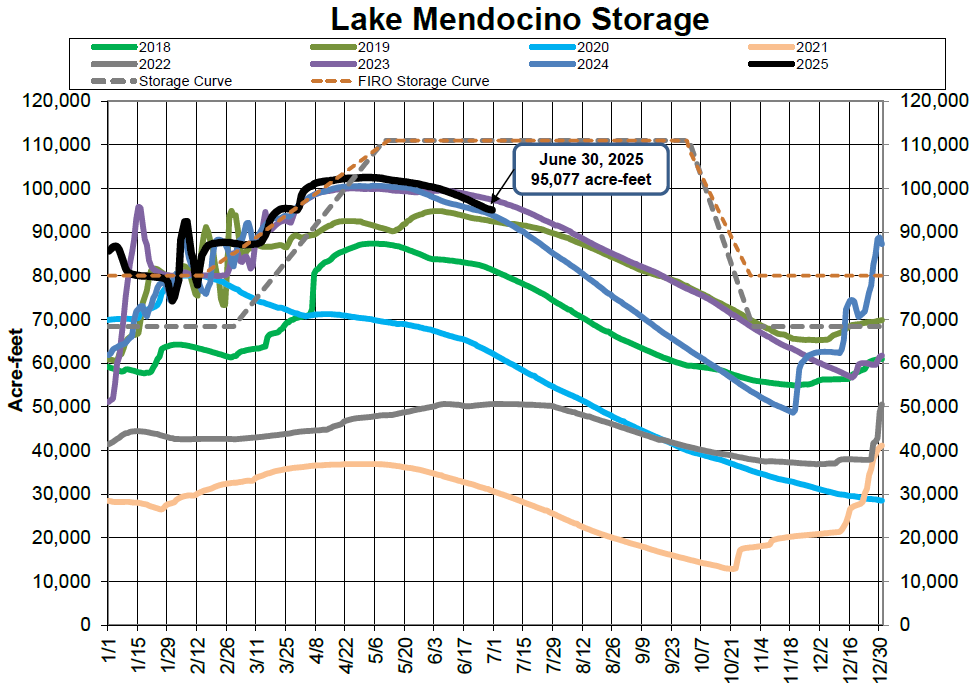 Graph showing Lake Mendocino storage in acre-feet from 2018 to 2025, with projected and actual data for each year.