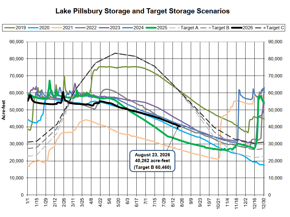 The graph shows Lake Pillsbury's storage levels and target scenarios from 2019 to 2026, with various target lines indicated.
