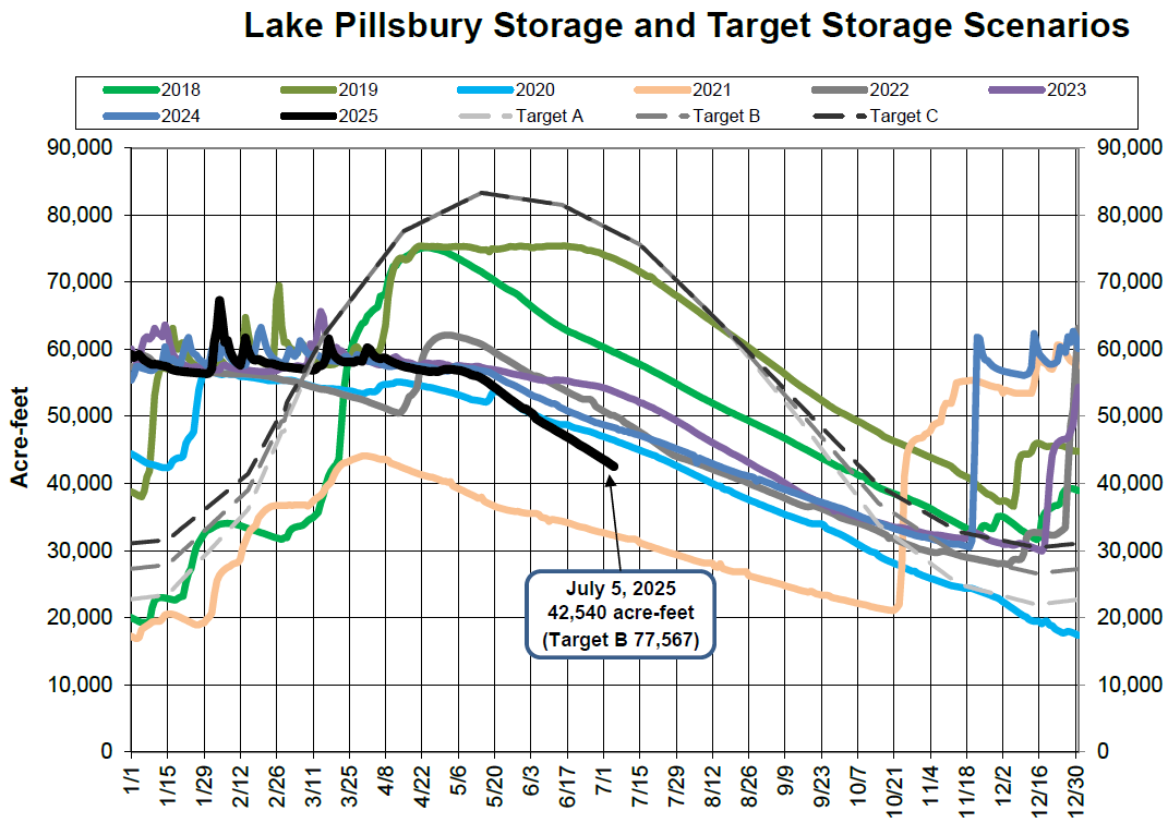 Graph of Lake Pillsbury storage from 2018-2025 with target scenarios A, B, and C, showing acre-feet levels and a data point for 2025.