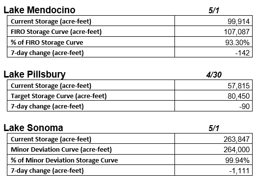 Reservoir storage table by Sonoma Water