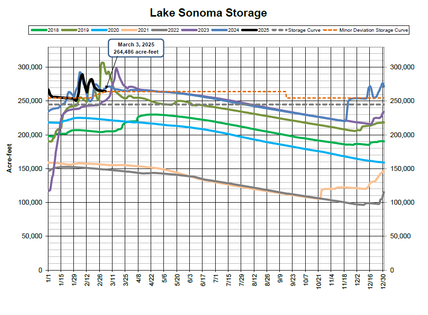 Graph of Lake Sonoma storage over years (2018-2025), showing acre-feet levels with noted deviations and projections.