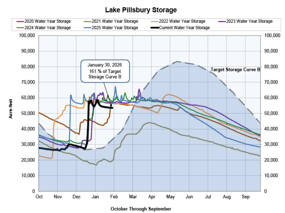 Graph showing Lake Pillsbury storage levels for 2020-2025, with 2026 projected at 161% of Target Storage Curve B.