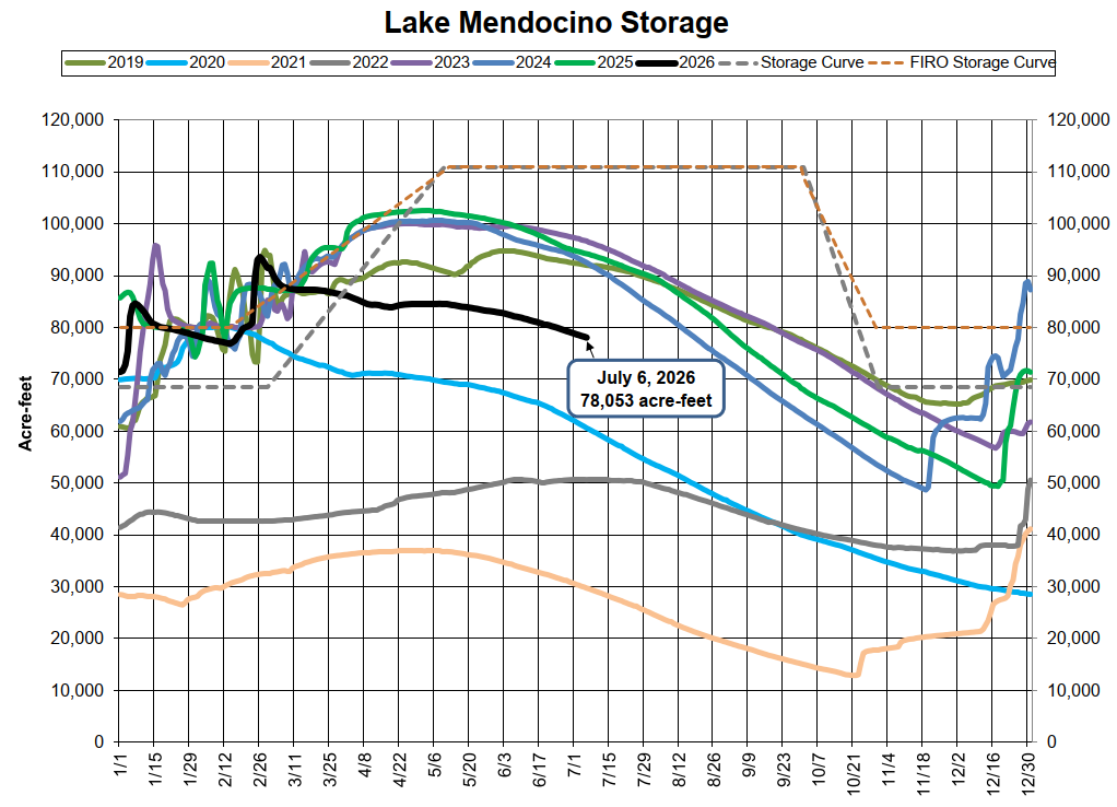 The graph depicts Lake Mendocino's water storage levels from 2019 to 2026, showing fluctuations in acre-feet over time.