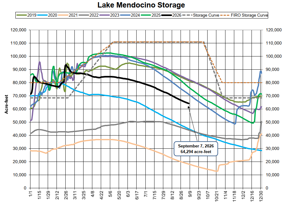 The graph depicts the water storage levels in Lake Mendocino from 2019 to 2026, showing fluctuations over time.