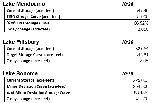 Data table showing storage levels and changes for Lake Mendocino, Lake Pillsbury, and Lake Sonoma.
