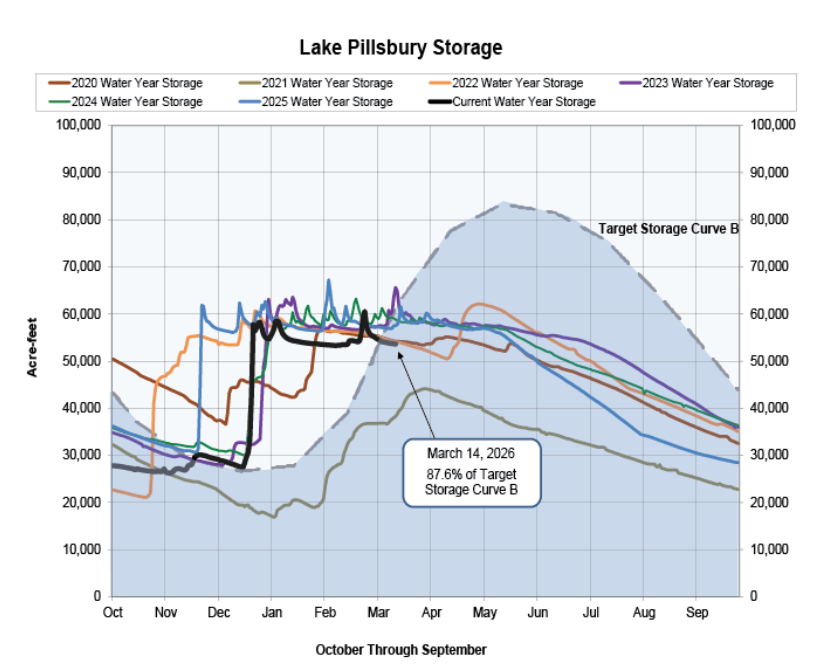 The chart depicts Lake Pillsbury's water storage levels across multiple years, showing trends and comparisons to target curves.