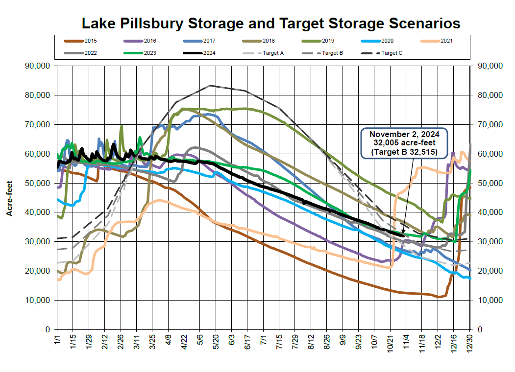 Graph showing Lake Pillsbury Storage with historical data, targets for different years, and a specific volume for November 2, 2024.