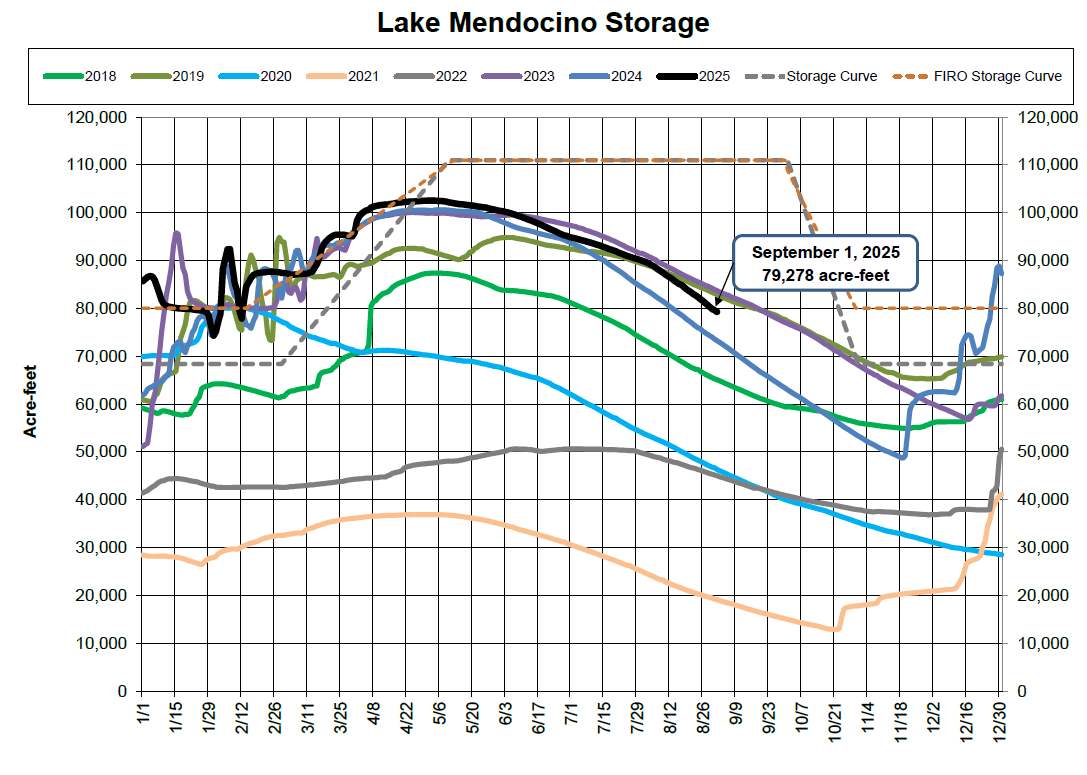 Graph of Lake Mendocino storage from 2018 to 2025 in acre-feet. Highlight on Sep 1, 2025: 79,278 acre-feet. Various years’ data and curves shown.