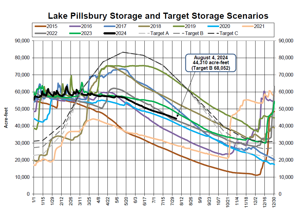 A graph showing Lake Pillsbury storage levels across different years, with targets for future scenarios.