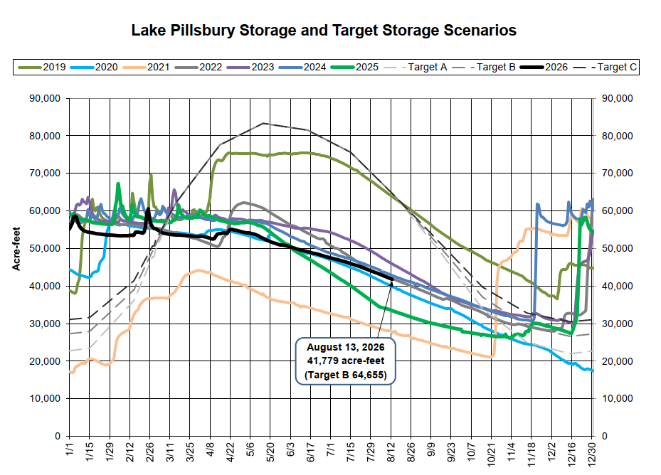 The graph shows Lake Pillsbury's storage levels and target scenarios from 2019 to 2026, with projections for various target levels.