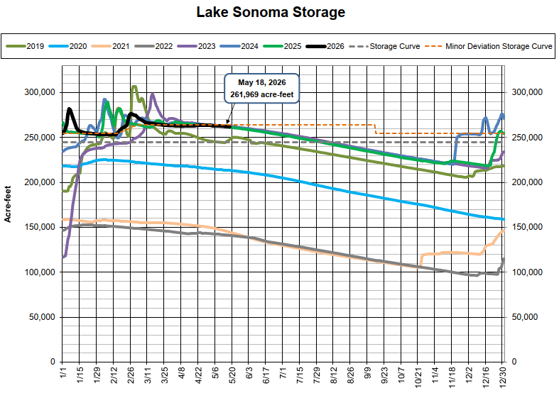 The chart shows Lake Sonoma's water storage levels from 2019 to 2026, with projections indicating 261,969 acre-feet by May 2026.