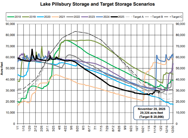 Graph showing Lake Pillsbury's storage levels from 2018 to 2025, with target scenarios and current status as of November 29, 2025.