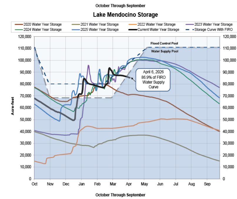 Graph showing Lake Mendocino water storage levels from 2020-2025, highlighting current, flood control, and water supply pools.