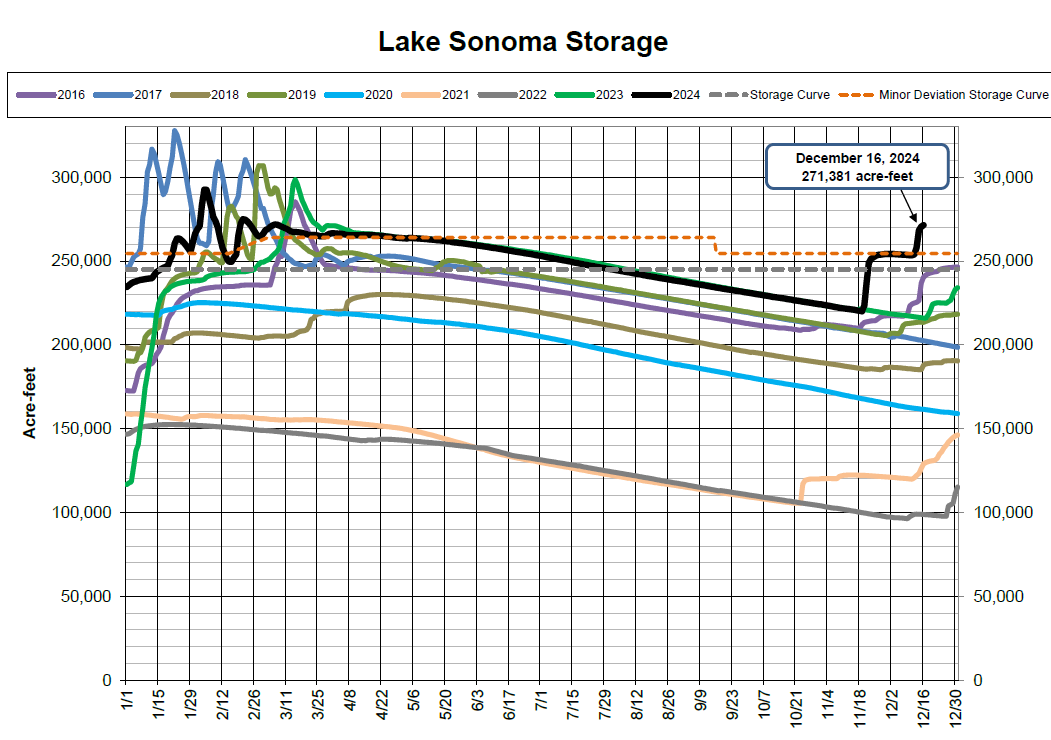 Graph of Lake Sonoma storage levels by year (2016-2024) in acre-feet, showing fluctuations and projections over time.