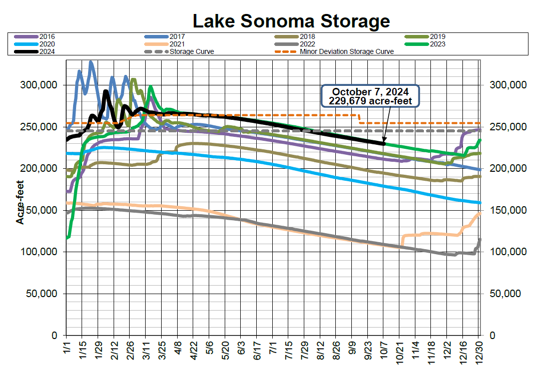A chart displaying Lake Sonoma Storage levels for various years with a highlighted point for October 7, 2024.
