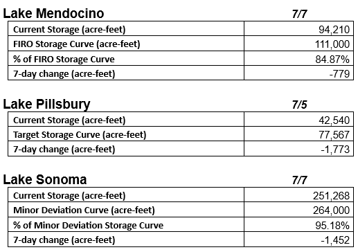 Storage data for Lakes Mendocino, Pillsbury, and Sonoma, showing current levels, target curves, and 7-day changes in acre-feet.