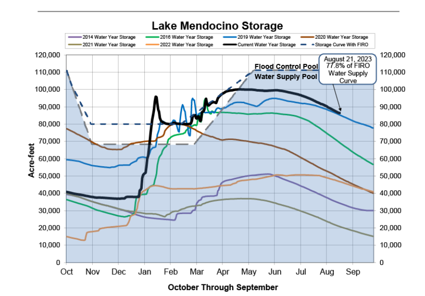 Storage graph of Lake Mendocino storage from Sonoma Water website