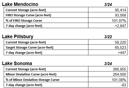 Storage data for lakes on specific dates, showing current storage, target or curve values, percentages, and 7-day changes in acre-feet.