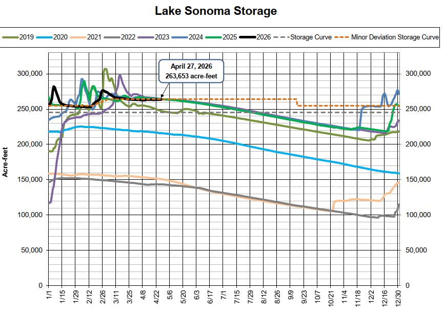 The chart shows Lake Sonoma's water storage capacity over several years, indicating levels in acre-feet from 2019 to projected 2026.