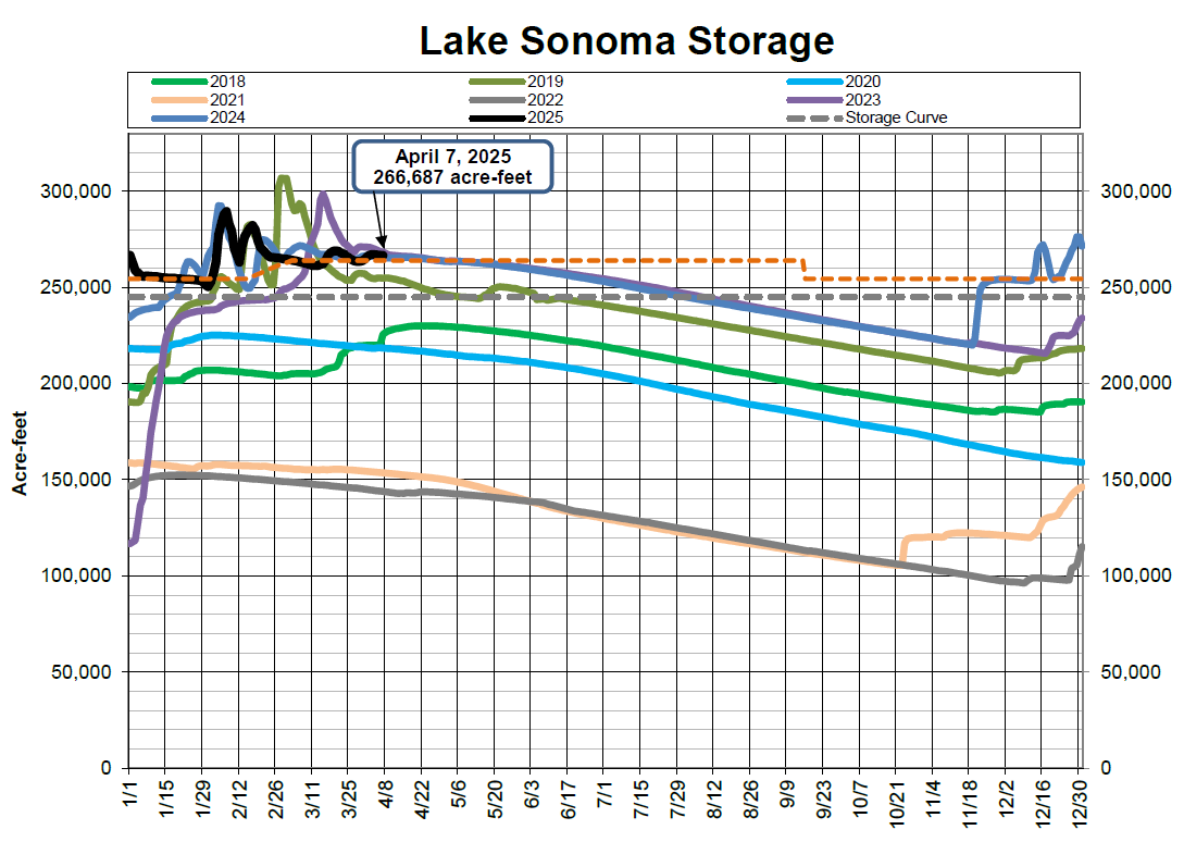 Graph of Lake Sonoma storage over several years, showing acre-feet levels, peaking on April 7, 2025, at 266,687 acre-feet.