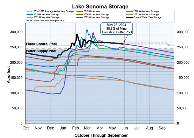 A graph titled "Lake Sonoma Storage" showing water storage data in acre-feet over several years.