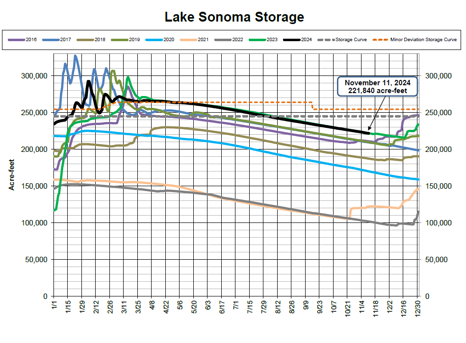 A graph showing Lake Sonoma Storage levels for different years, with a data callout for November 11, 2024.