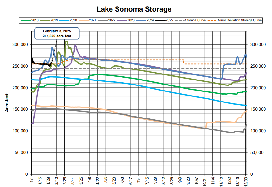 Graph of Lake Sonoma storage levels from 2018 to 2025, showing acre-feet data with 2025 highlighted at 257,820 acre-feet on Feb 3.