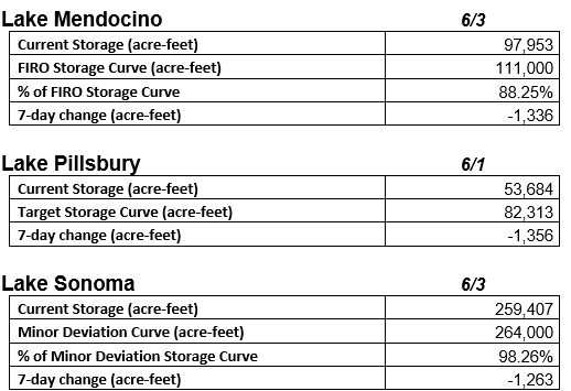 Table with water storage data for Lake Mendocino, Lake Pillsbury, and Lake Sonoma, including current storage, targets/status, and weekly changes.