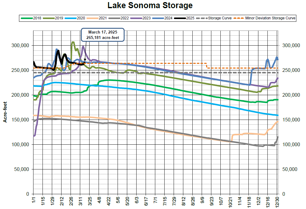 Graph showing Lake Sonoma storage from 2018-2025, with varying acre-feet, peaking in early 2023 at around 300,000 acre-feet.