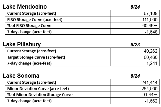Data on water storage levels for Lake Mendocino, Lake Pillsbury, and Lake Sonoma, with recent changes in acre-feet noted.