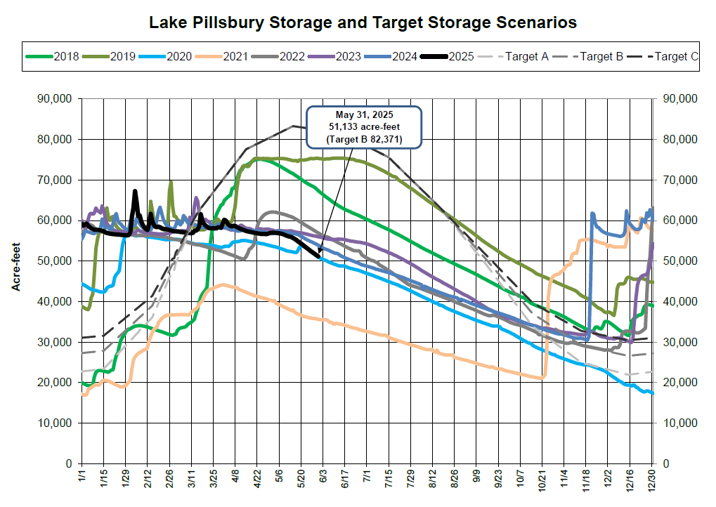 Graph showing Lake Pillsbury storage and target scenarios (2018-2025) in acre-feet. Includes a highlight for May 31, 2025.