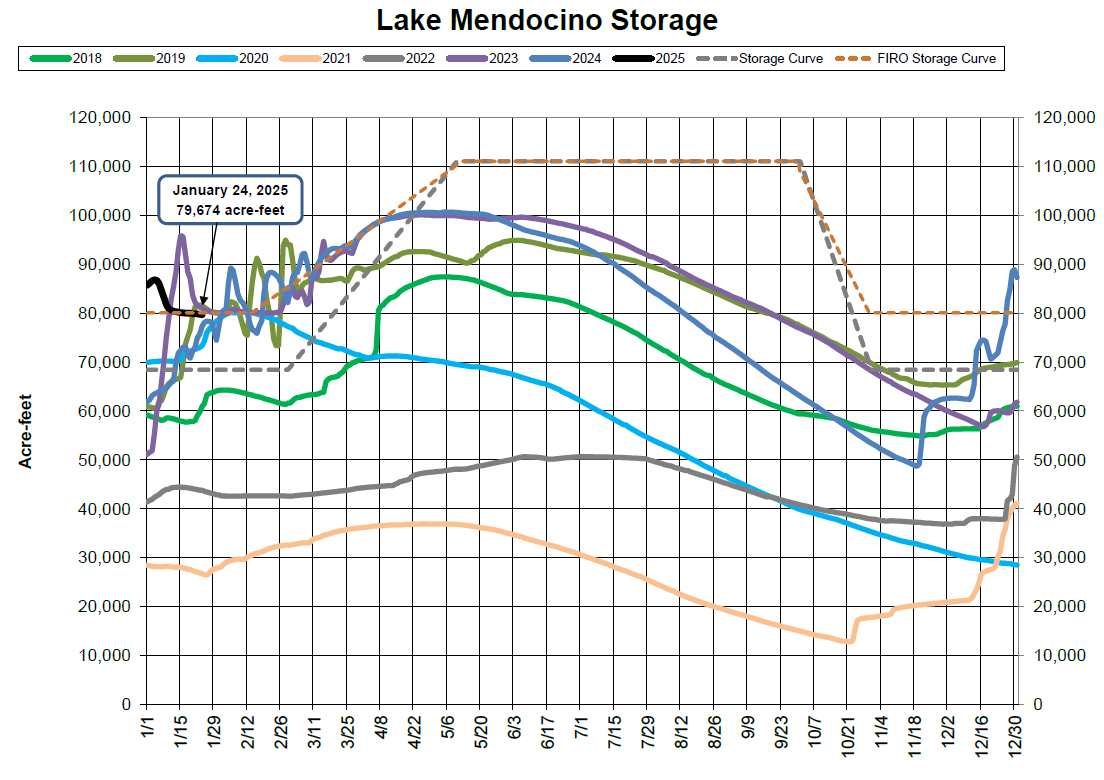 Graph of Lake Mendocino storage (acre-feet) from 2018-2025 with storage curves. Highlighted: Jan 24, 2025, at 79,674 acre-feet.