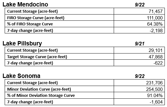 Lake storage data for Mendocino, Pillsbury, and Sonoma, showing current storage, curves, percentages, and changes in acre-feet.