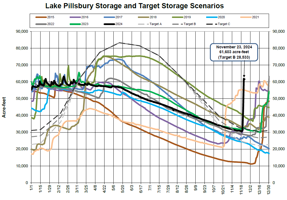 A graph showing Lake Pillsbury Storage scenarios with historical data and target storage levels.