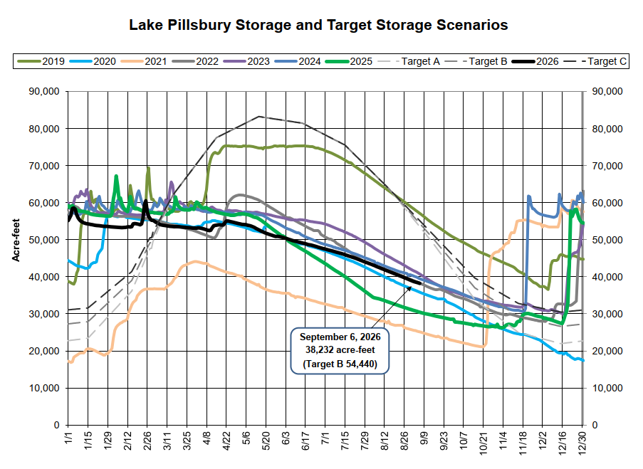 The image shows Lake Pillsbury's water storage levels and target scenarios from 2019 to 2026, with key data points highlighted.